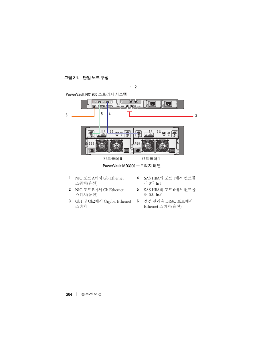 Dell PowerVault NX1950 User Manual | Page 206 / 258