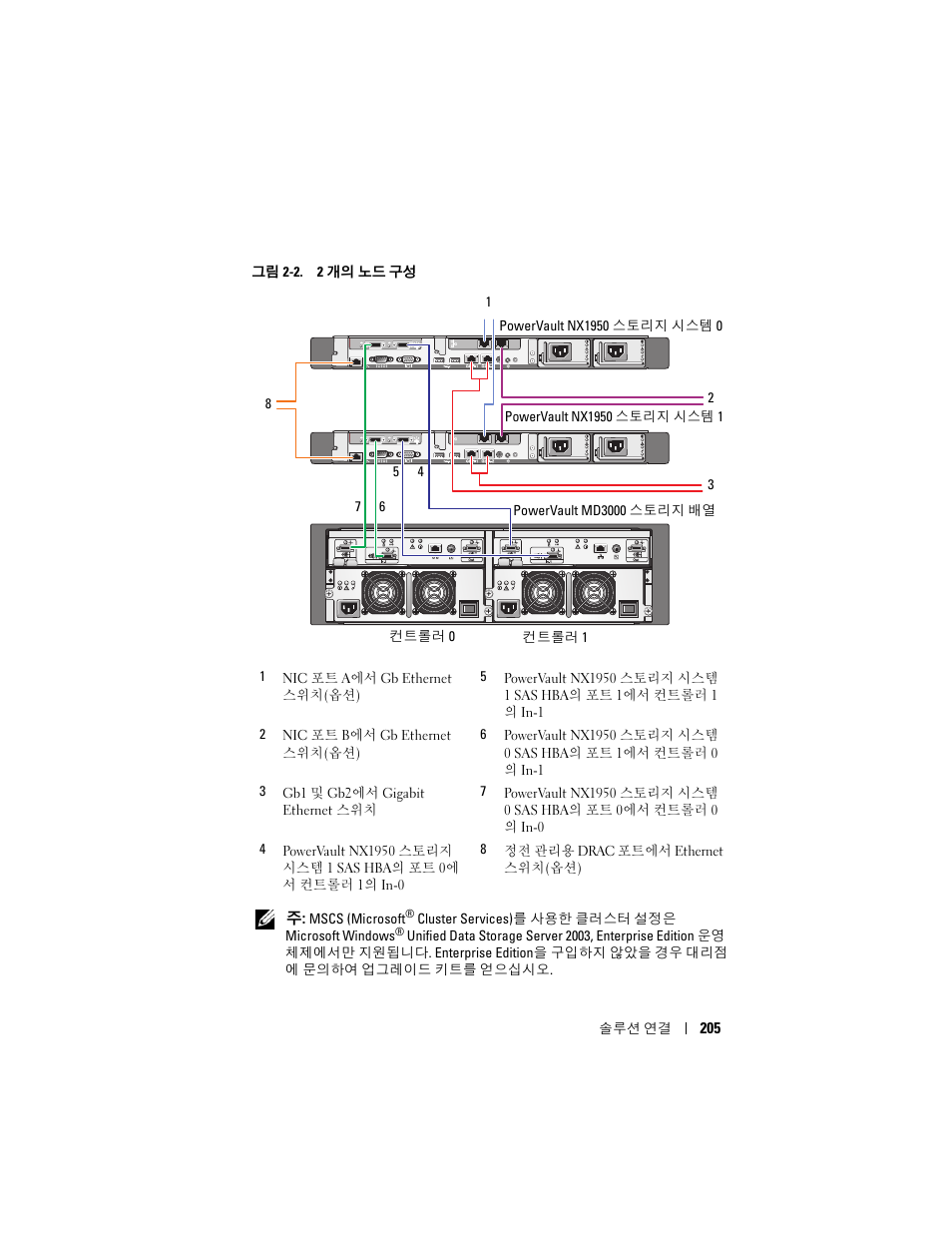 Dell PowerVault NX1950 User Manual | Page 207 / 258