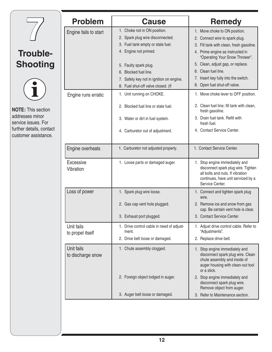 Trouble- shooting, Cause problem remedy | Bolens 2P5 User Manual | Page 12 / 32