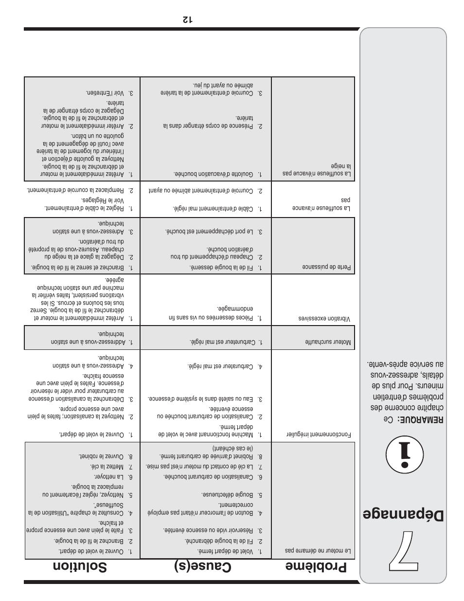 Dépannag e, Cause(s) prob lème solution | Bolens 2P5 User Manual | Page 21 / 32