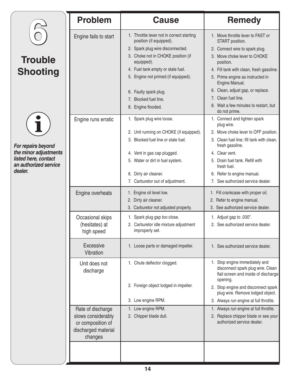 Trouble shooting, Cause problem remedy | Bolens 452 Thru 465 User Manual | Page 14 / 20