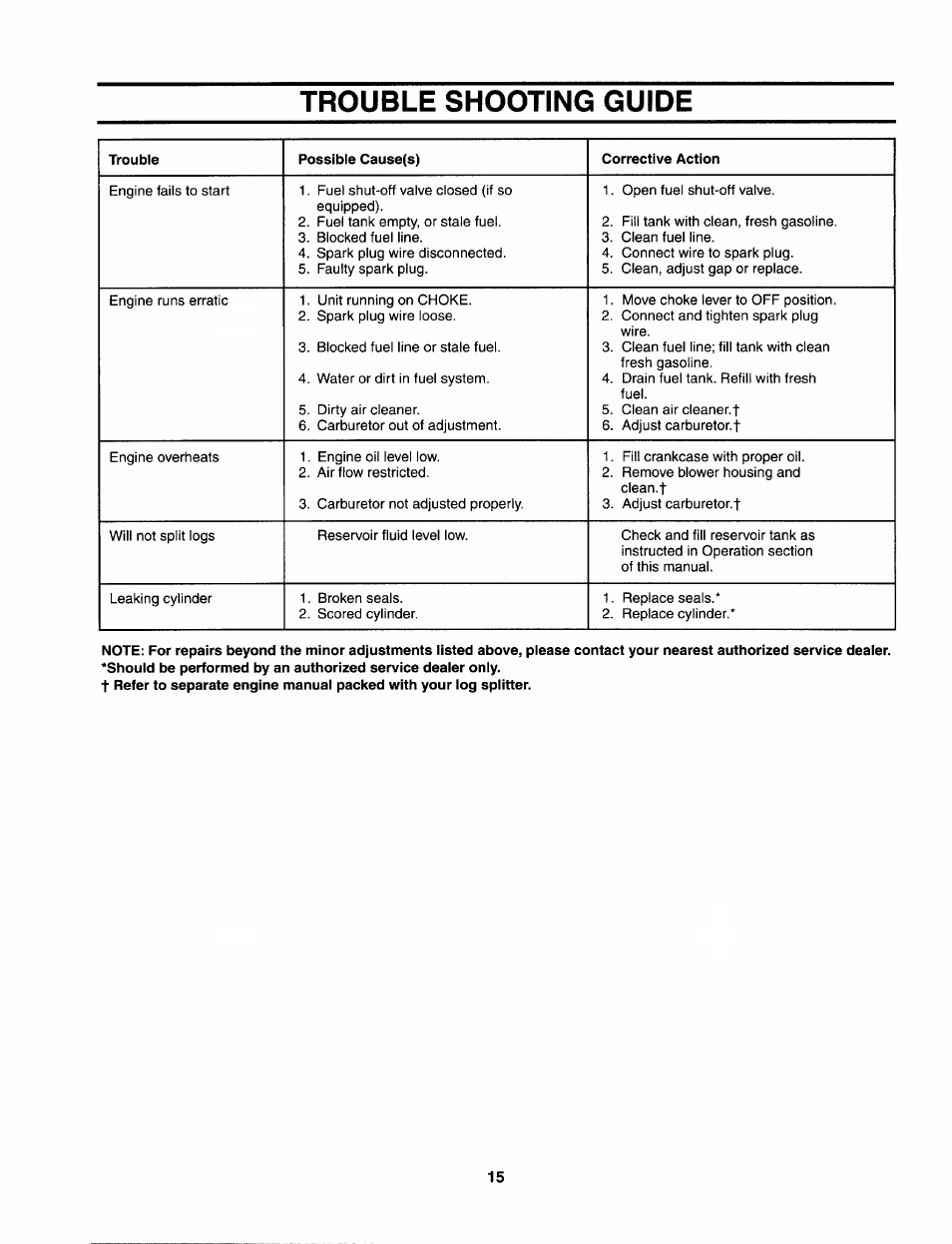 Trouble shooting guide | Bolens 522 User Manual | Page 15 / 20
