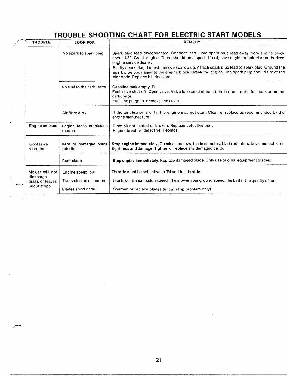 T rouble shooting chart for electric start models | Bolens 140-990A User Manual | Page 21 / 47