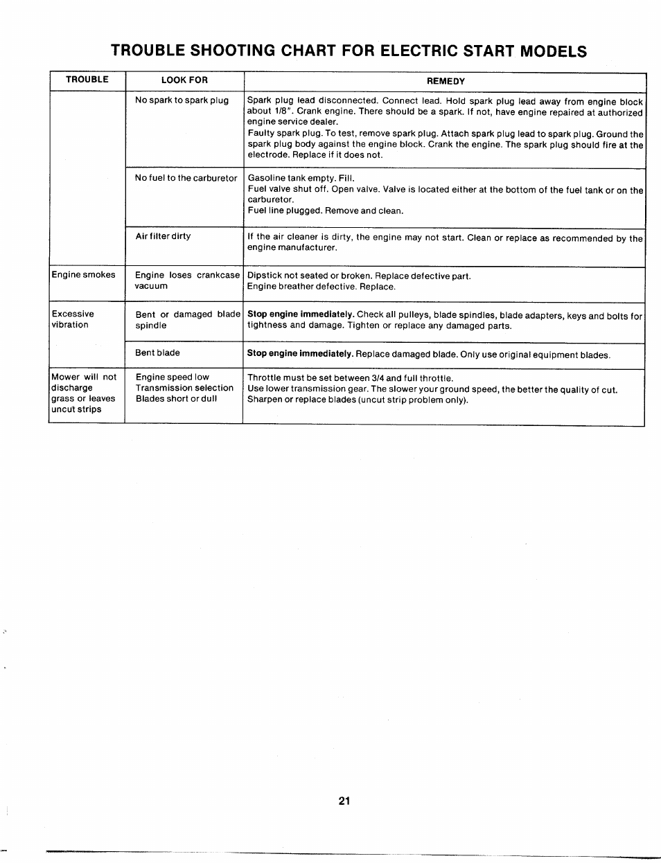 Trouble shooting chart for electric start models | Bolens 132-698A User Manual | Page 21 / 35