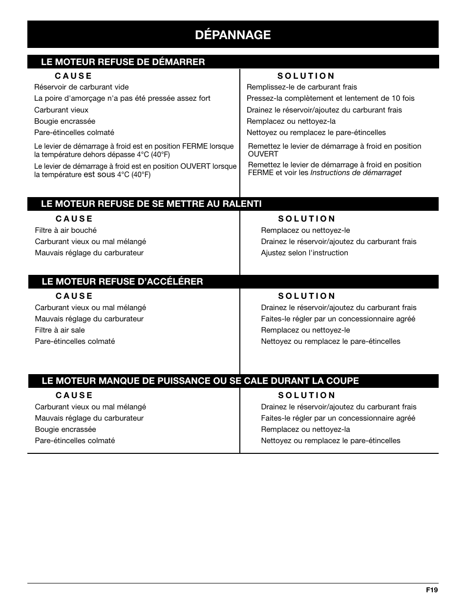 Dépannage | Troy-Bilt TB144 User Manual | Page 41 / 72