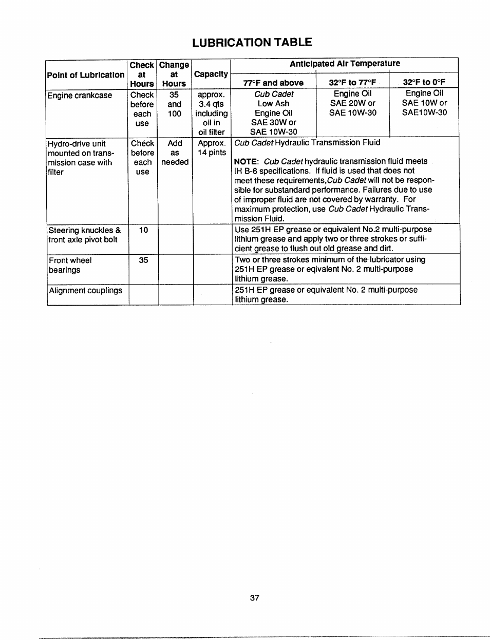Lubrication table | Bolens 2182 User Manual | Page 37 / 44