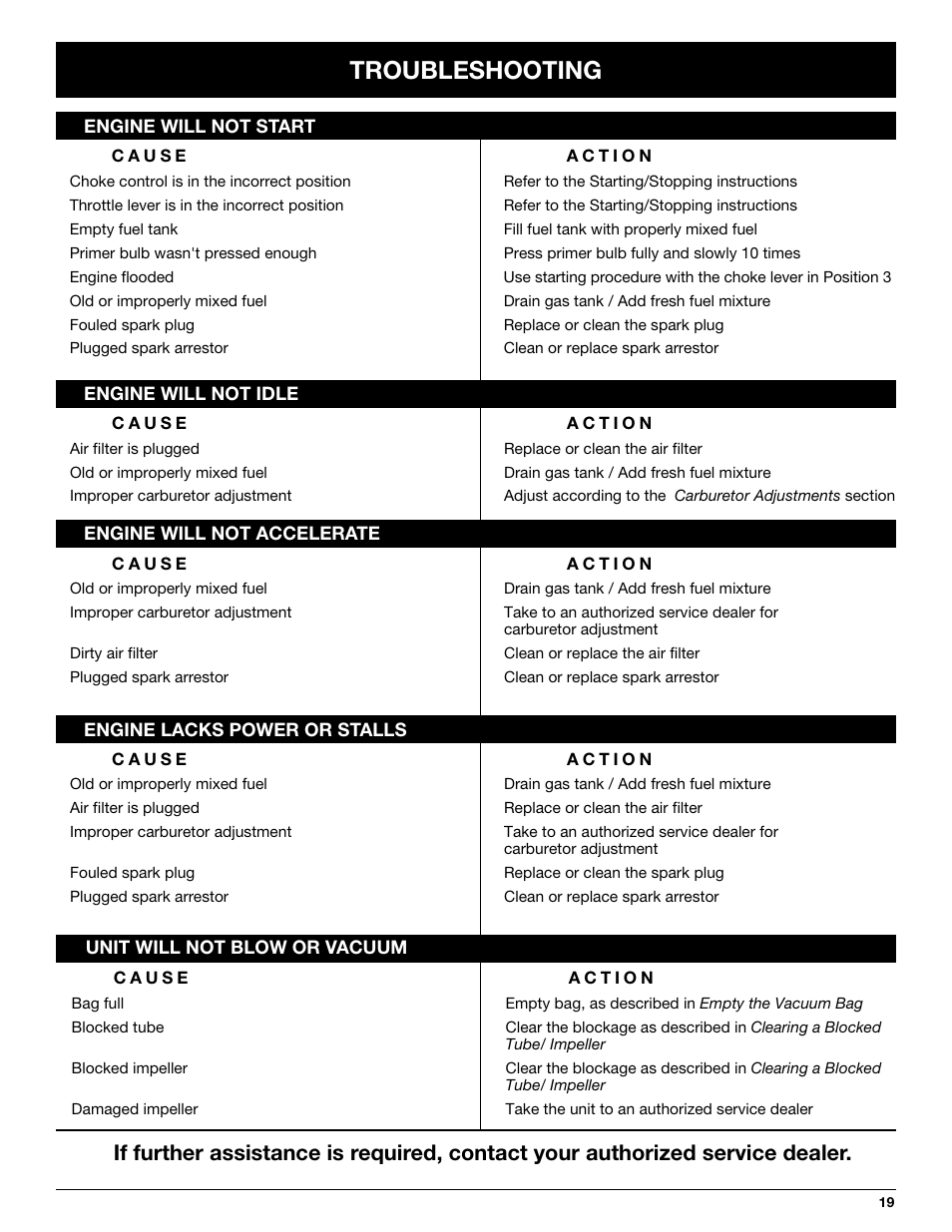 Troubleshooting | MTD YM320BV User Manual | Page 19 / 72