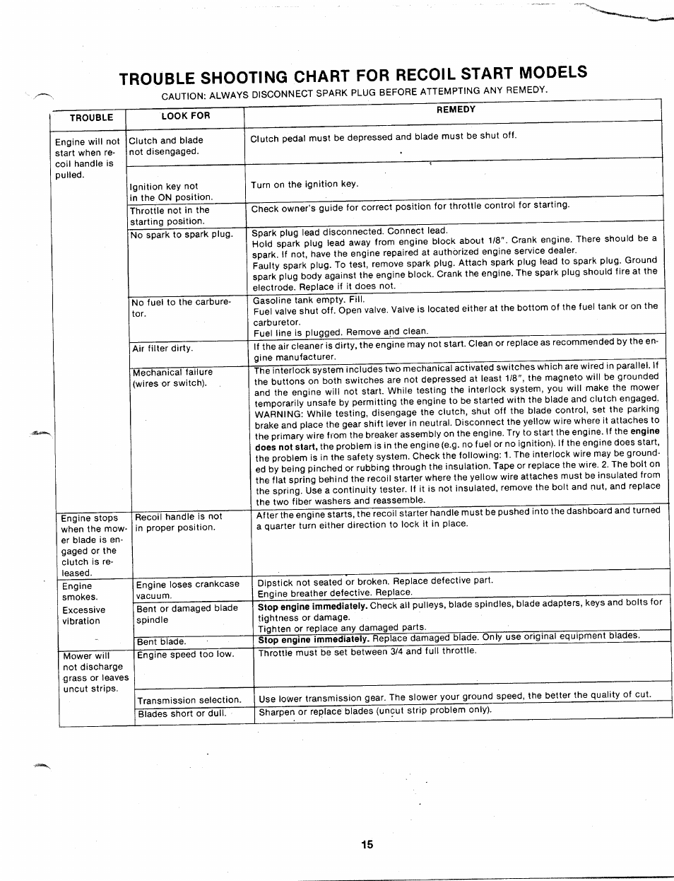 Trouble shooting chart for recoil start models | Bolens 130-360A User Manual | Page 15 / 26