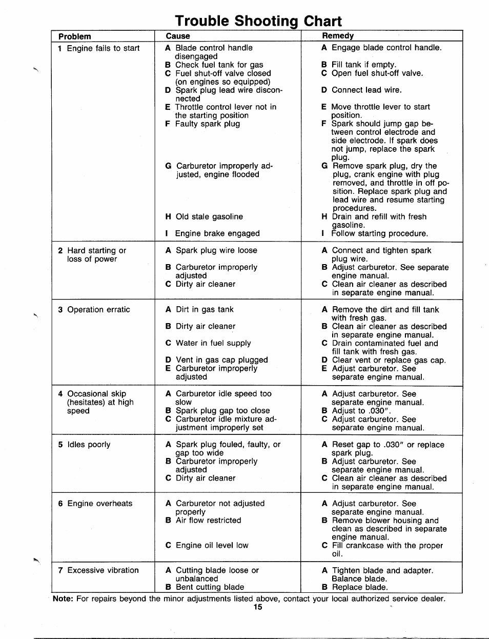 Trouble shooting chart | Bolens 116-312-000 User Manual | Page 15 / 19