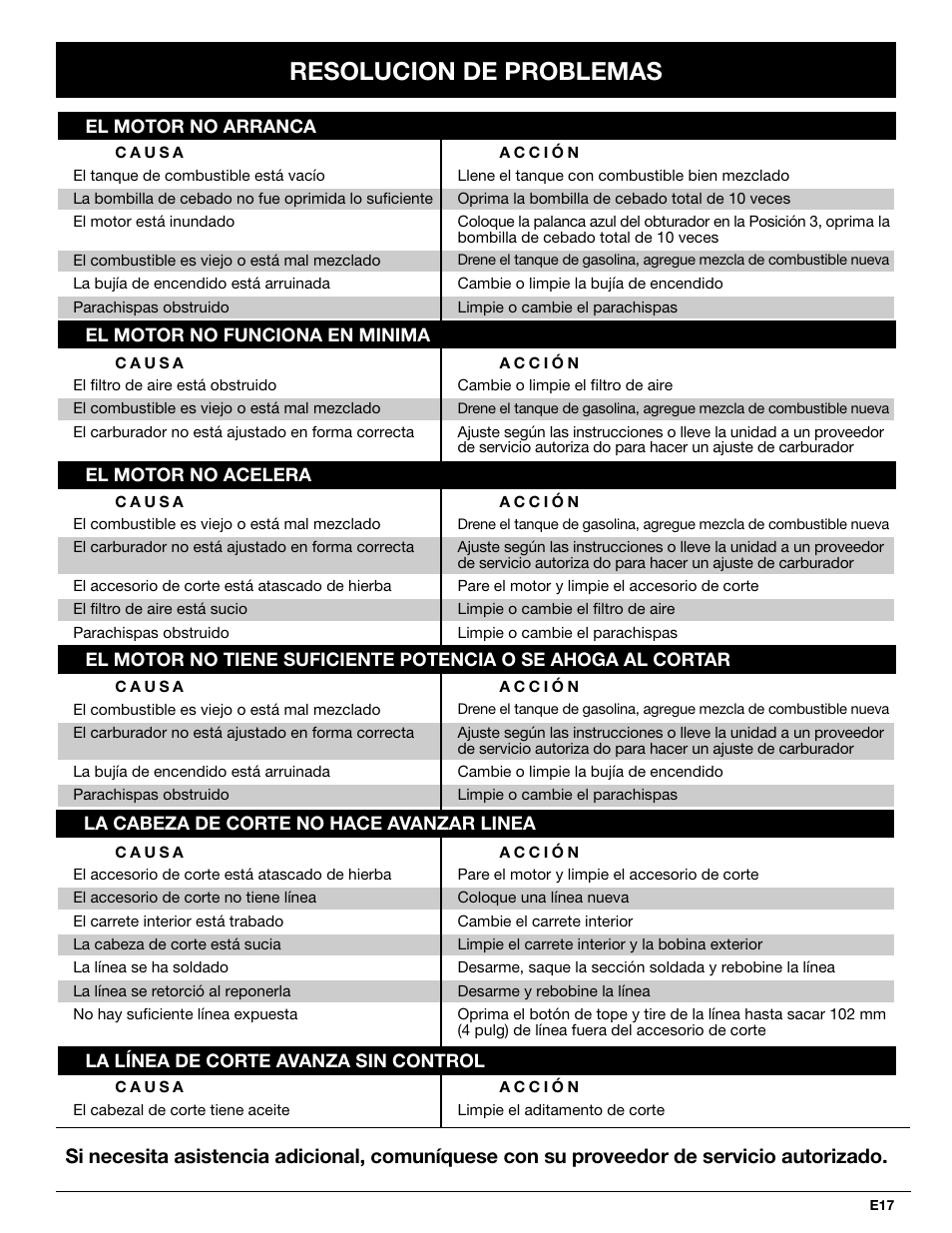 Resolucion de problemas | Bolens BL 100/ BL 150 User Manual | Page 57 / 64