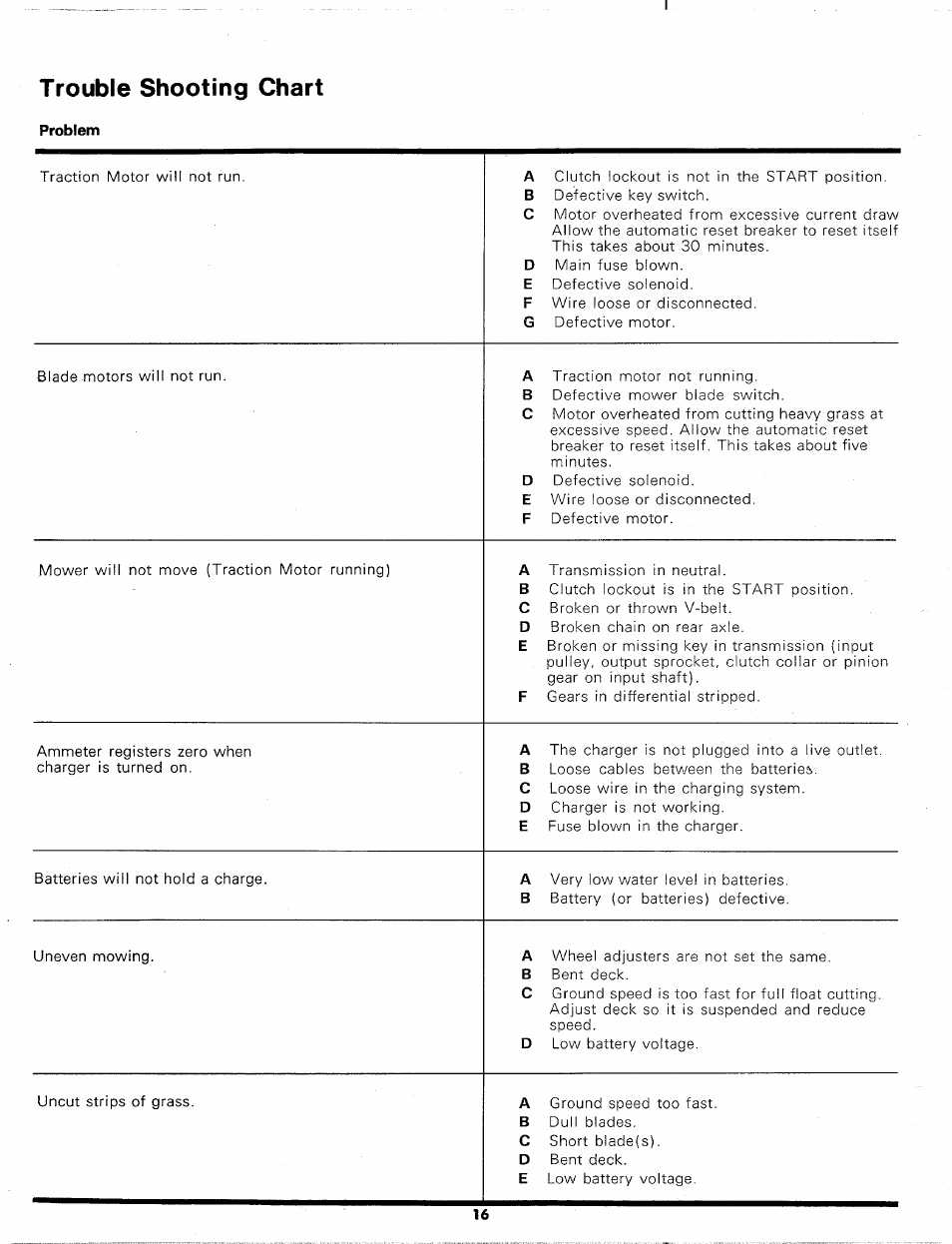 Trouble shooting chart, Troubleshooting | Bolens 134-585A User Manual | Page 16 / 30