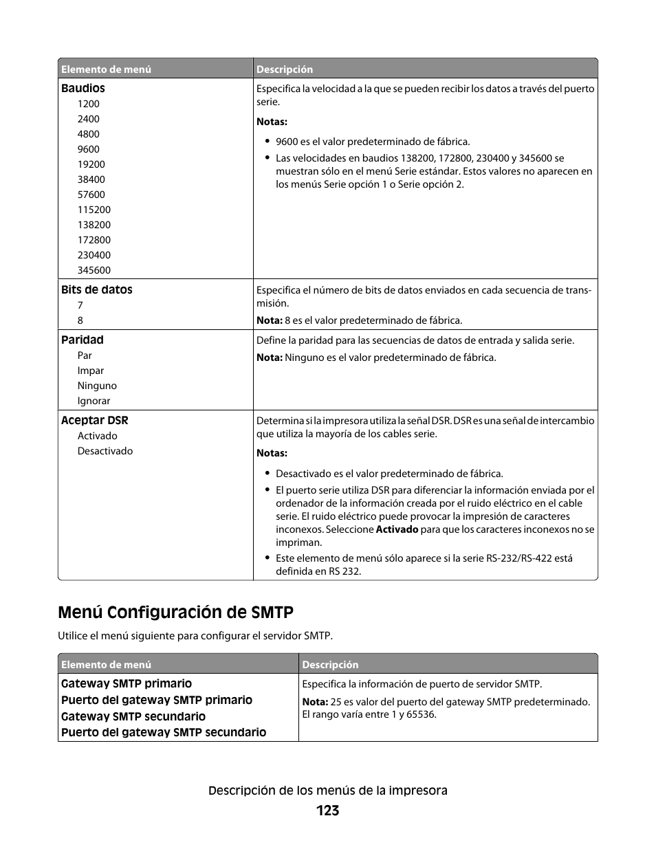 Menú configuración de smtp | Dell 5530/dn Mono Laser Printer User Manual | Page 123 / 217