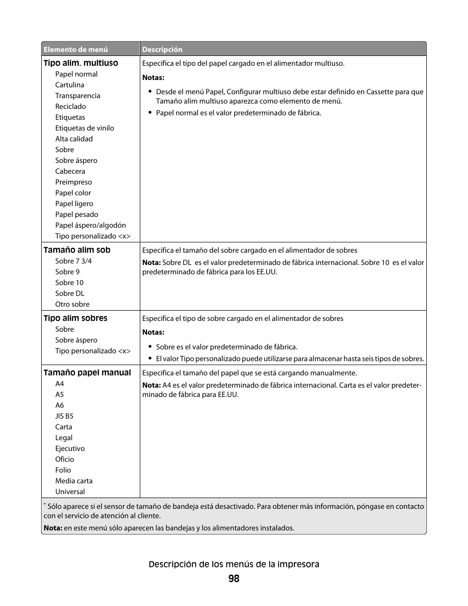 Dell 5530/dn Mono Laser Printer User Manual | Page 98 / 217