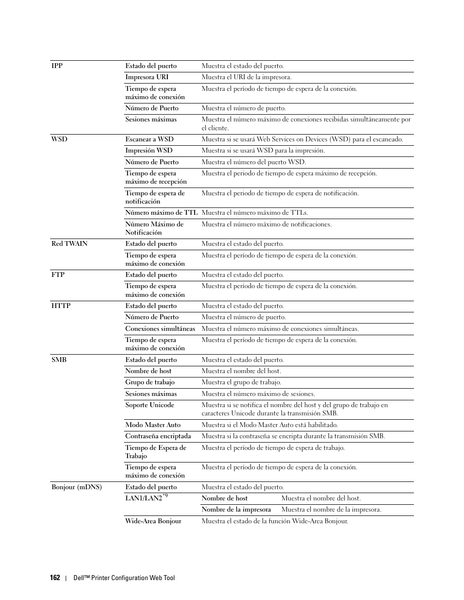 Dell C2665dnf Color Laser Printer User Manual | Page 164 / 614