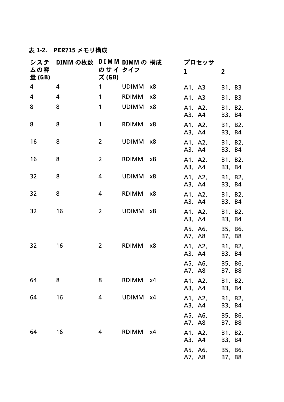 Dell PowerEdge R715 User Manual | Page 31 / 56