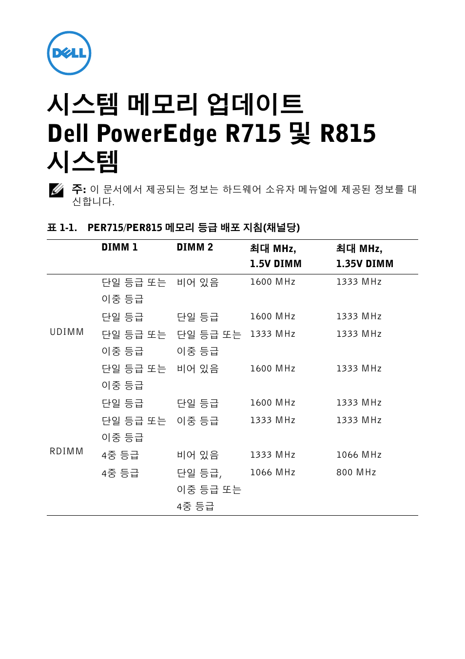 시스템 메모리 업데이트 dell poweredge r715 및 r815 시스템 | Dell PowerEdge R715 User Manual | Page 37 / 56