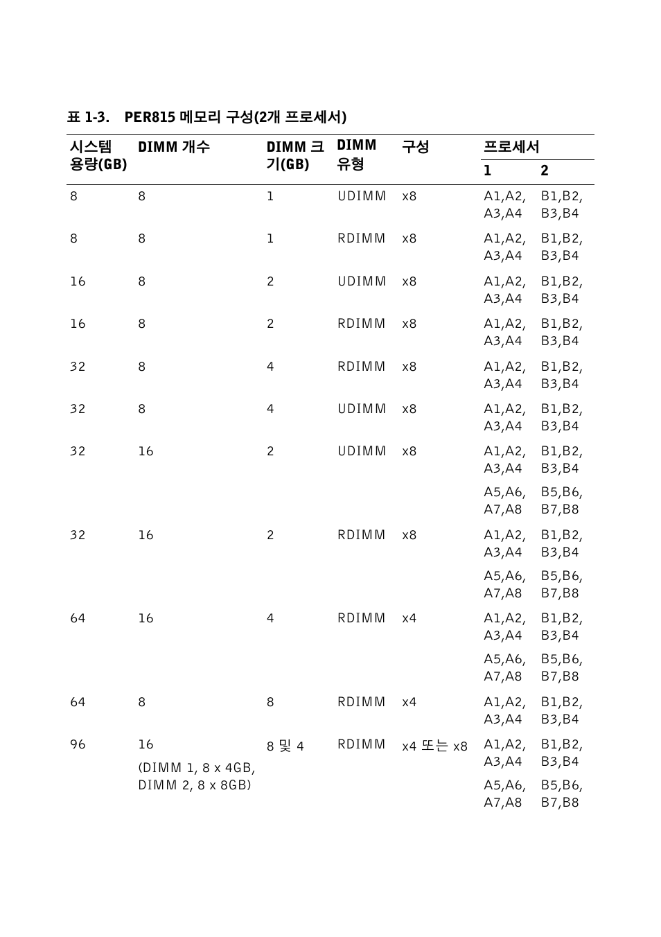 Dell PowerEdge R715 User Manual | Page 40 / 56