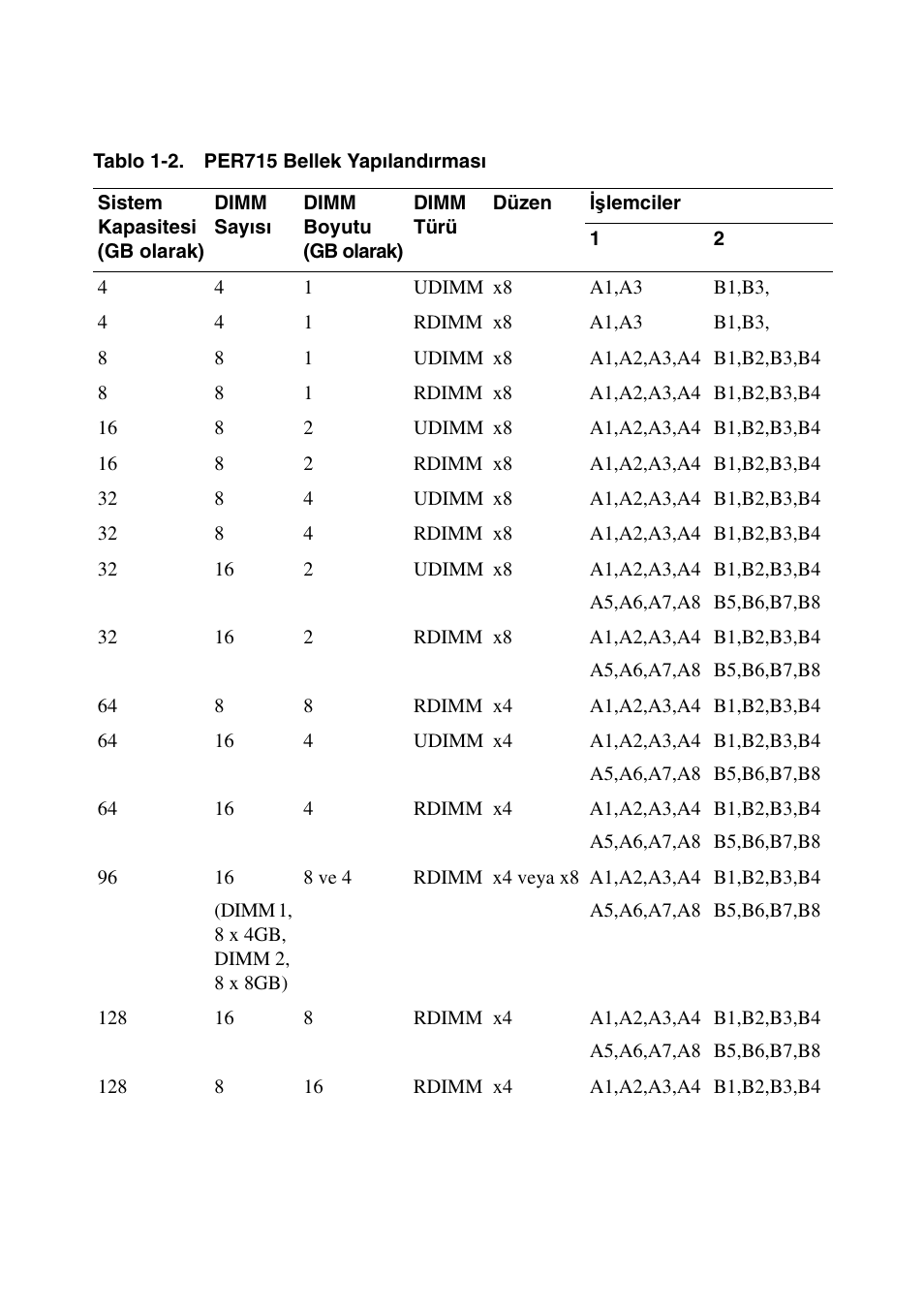 Dell PowerEdge R715 User Manual | Page 45 / 56