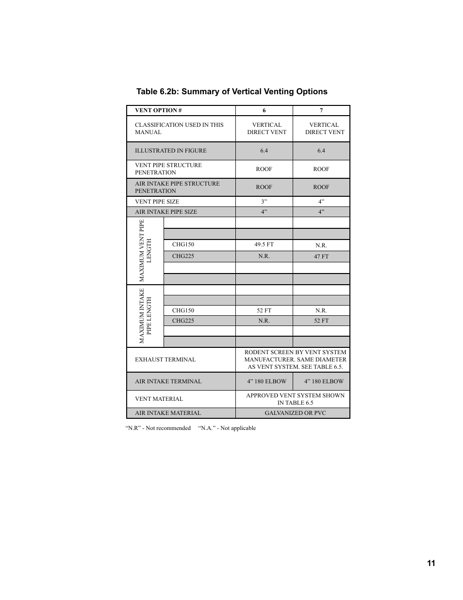 11 table 6.2b: summary of vertical venting options | Burnham CHG225 User Manual | Page 11 / 72