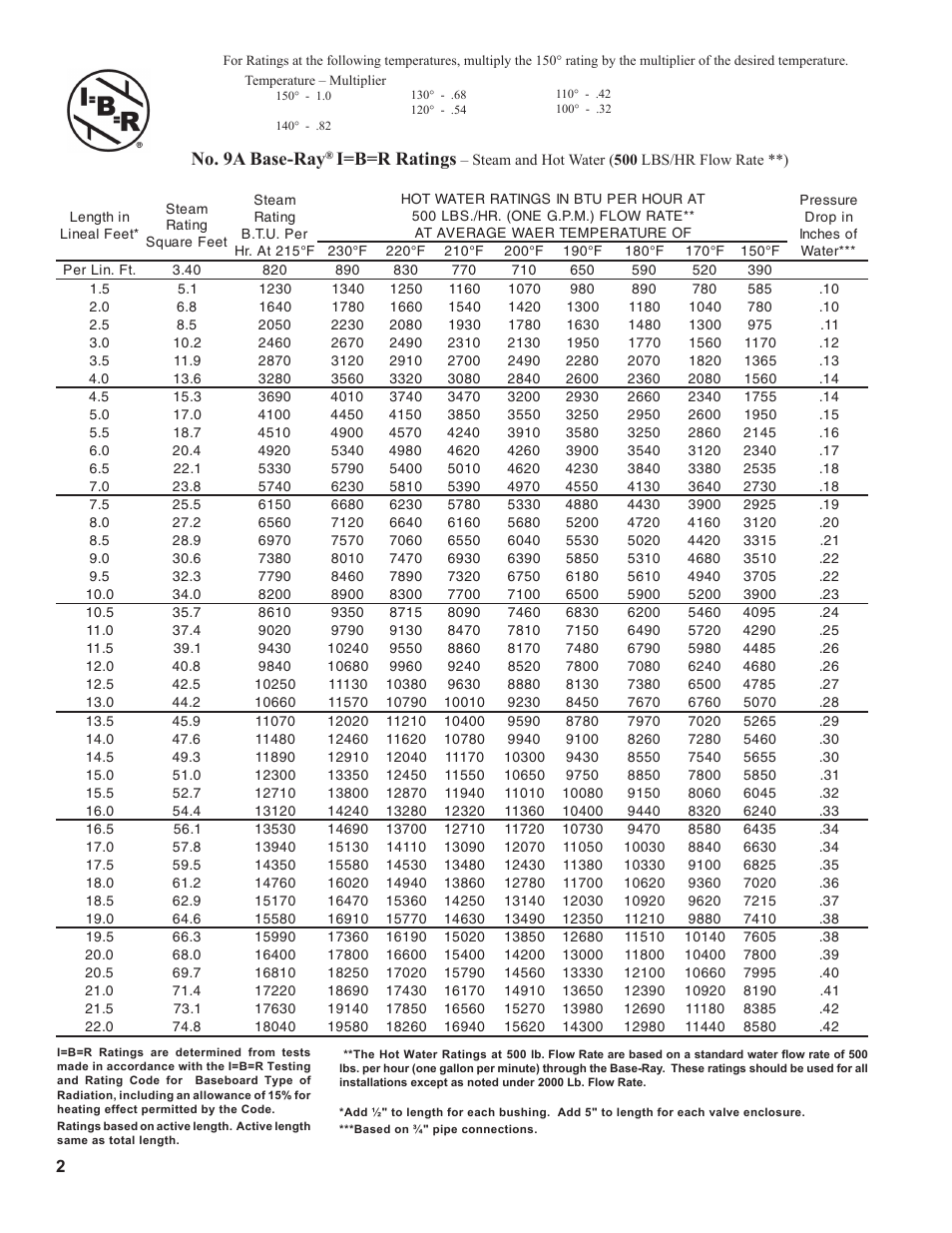 No. 9a base-ray, I=b=r ratings | Burnham BASE-RAY 81441001R8-3/06 User Manual | Page 2 / 16
