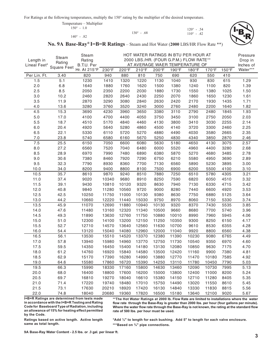 No. 9a base-ray, I=b=r ratings | Burnham BASE-RAY 81441001R8-3/06 User Manual | Page 3 / 16