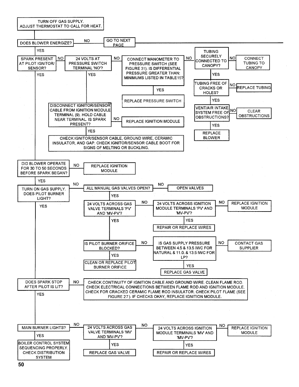 Burnham PVG User Manual | Page 50 / 64