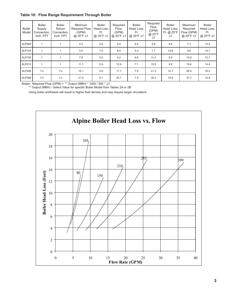 Alpine boiler head loss vs. flow, Flow rate (gpm) boiler head loss (feet) | Burnham ALP080 User Manual | Page 3 / 7