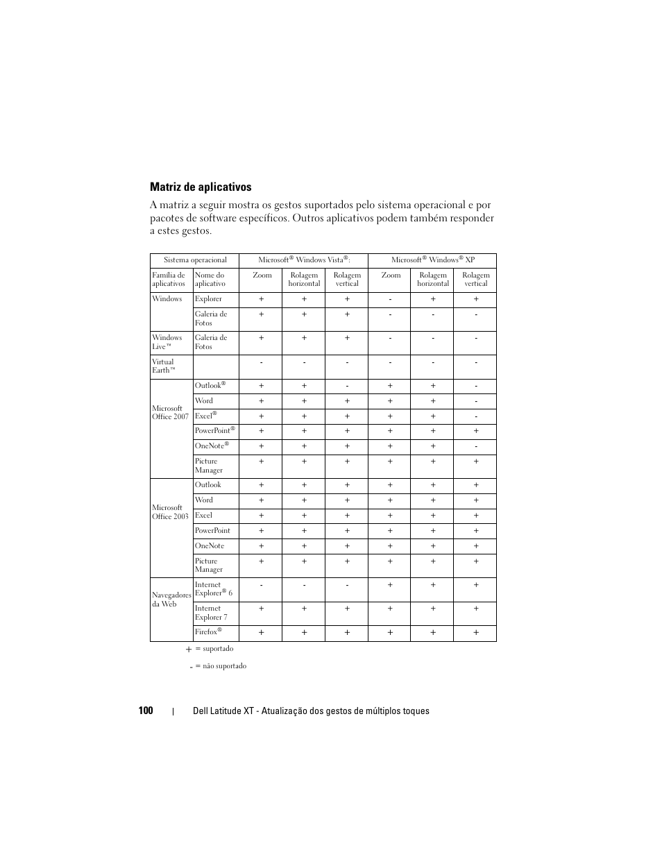 Matriz de aplicativos | Dell Latitude XT (Late 2007) User Manual | Page 102 / 148