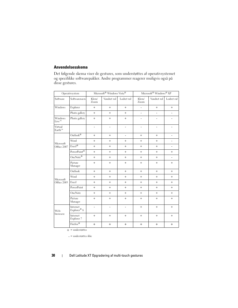 Anvendelsesskema | Dell Latitude XT (Late 2007) User Manual | Page 32 / 148