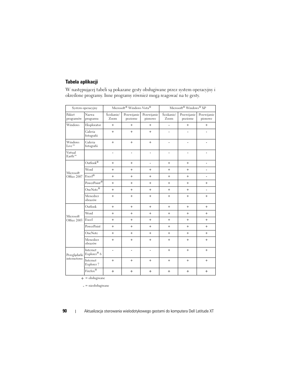 Tabela aplikacji | Dell Latitude XT (Late 2007) User Manual | Page 92 / 148