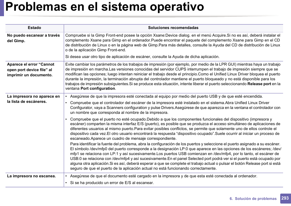 Problemas en el sistema operativo | Dell B1165nfw Multifunction Mono Laser Printer User Manual | Page 293 / 311