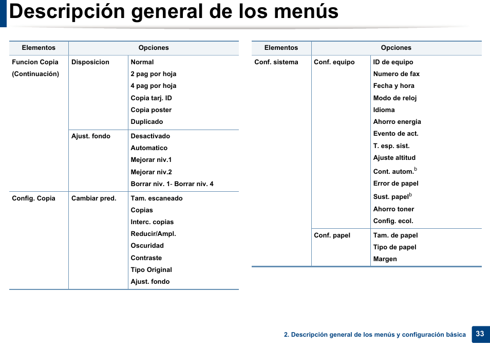 Descripción general de los menús | Dell B1165nfw Multifunction Mono Laser Printer User Manual | Page 33 / 311