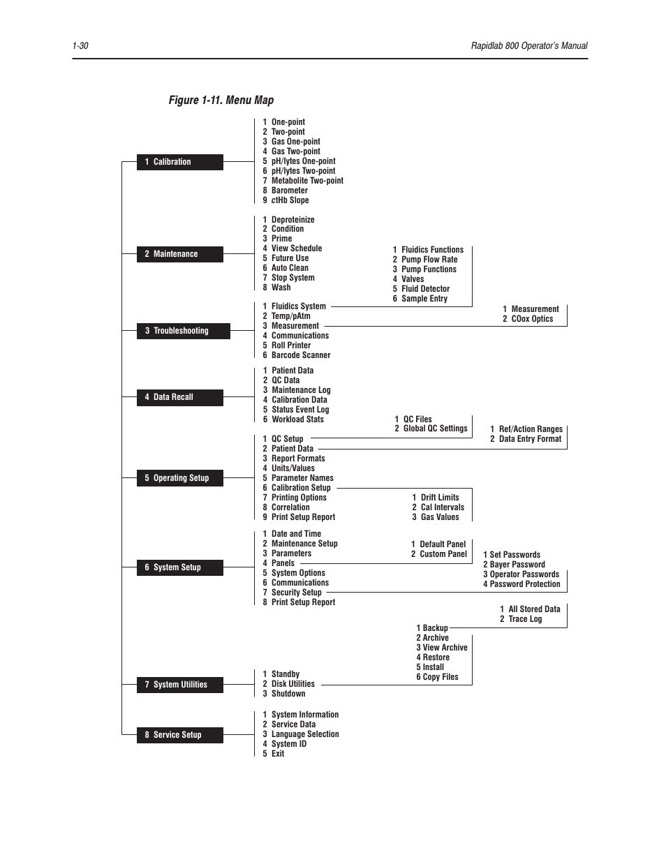 Figure 1ć11.ā menu map | Bayer HealthCare Rapidlab 800 User Manual | Page 52 / 699