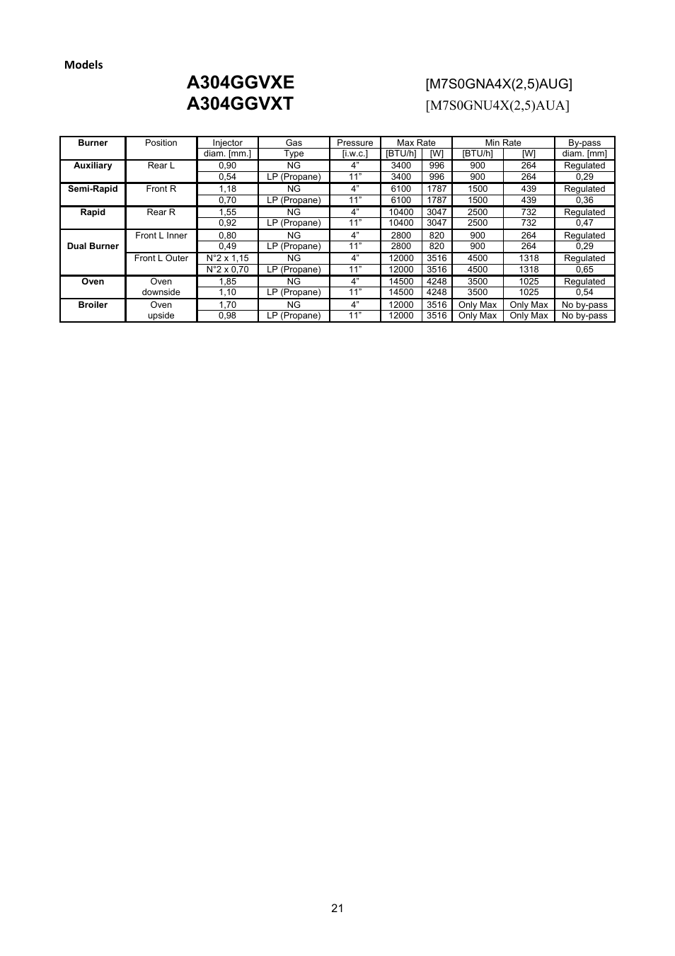 A304ggvxe, A304ggvxt, Models | Bertazzoni A304GGVXE User Manual | Page 21 / 44