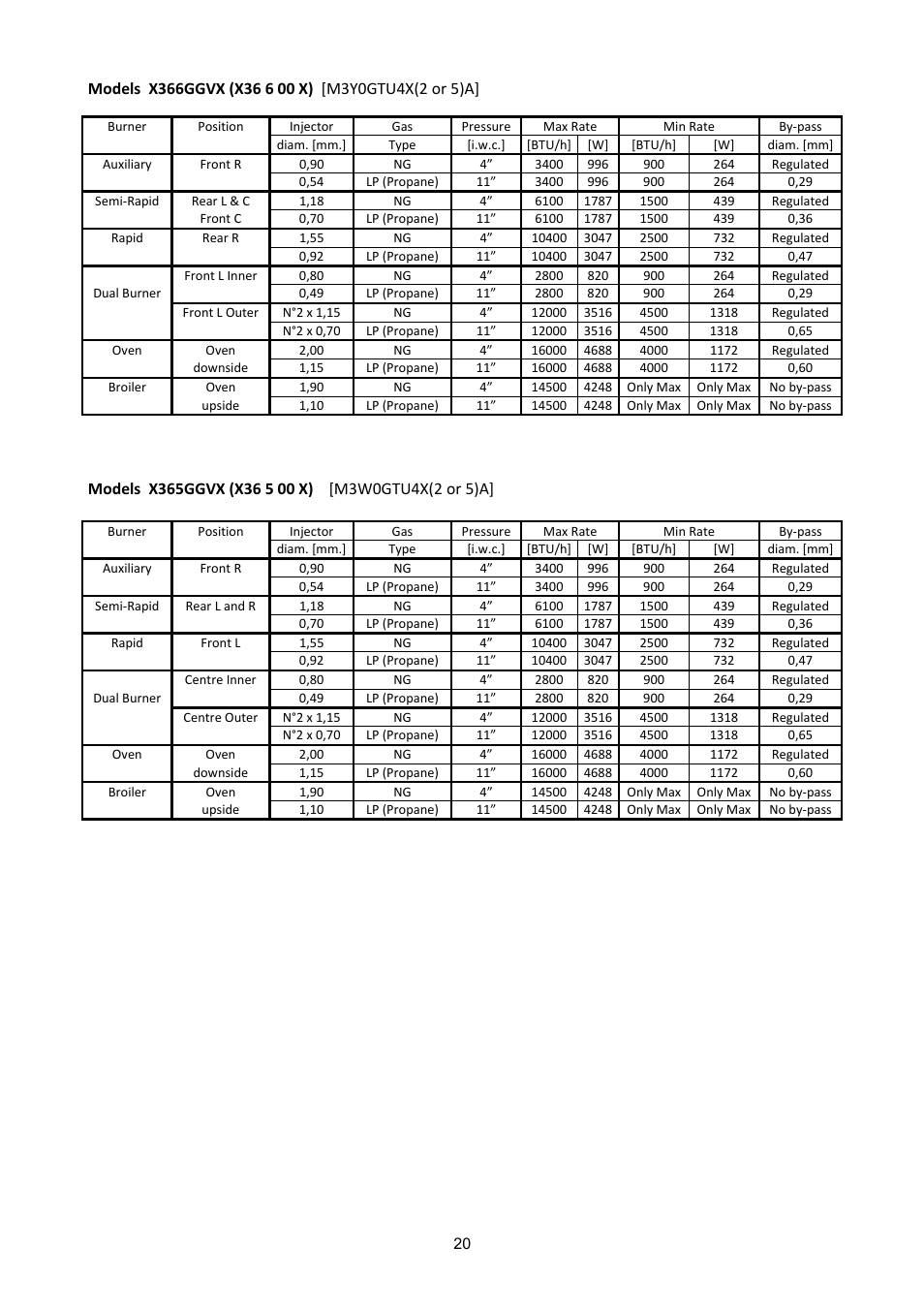 Bertazzoni X365GGVGI User Manual | Page 20 / 39