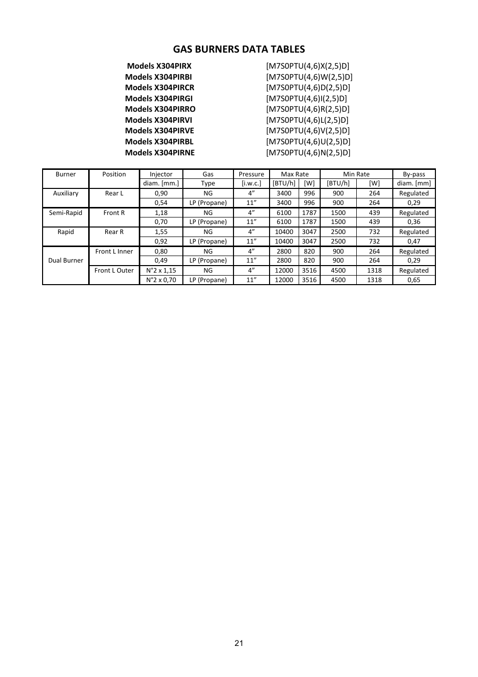 Gas burners data tables | Bertazzoni X304PIRVE User Manual | Page 21 / 48