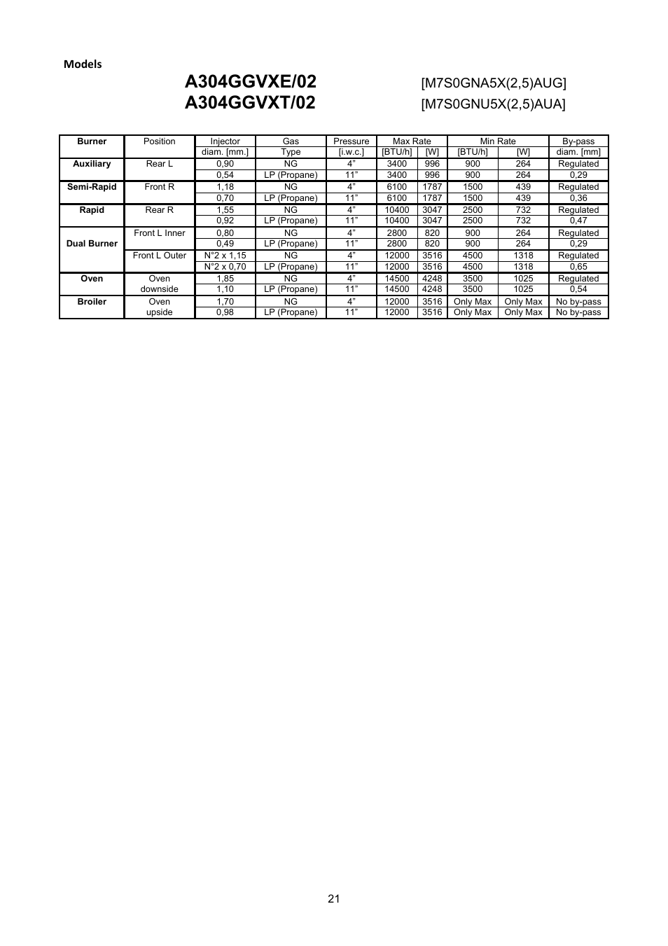 Models | Bertazzoni A304GGVXT/002 User Manual | Page 21 / 46