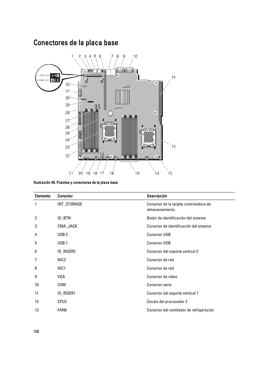 Conectores de la placa base | Dell PowerVault DX6104 User Manual | Page 108 / 139