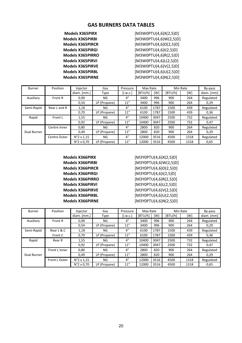 Gas burners data tables | Bertazzoni X365PIRX User Manual | Page 20 / 50