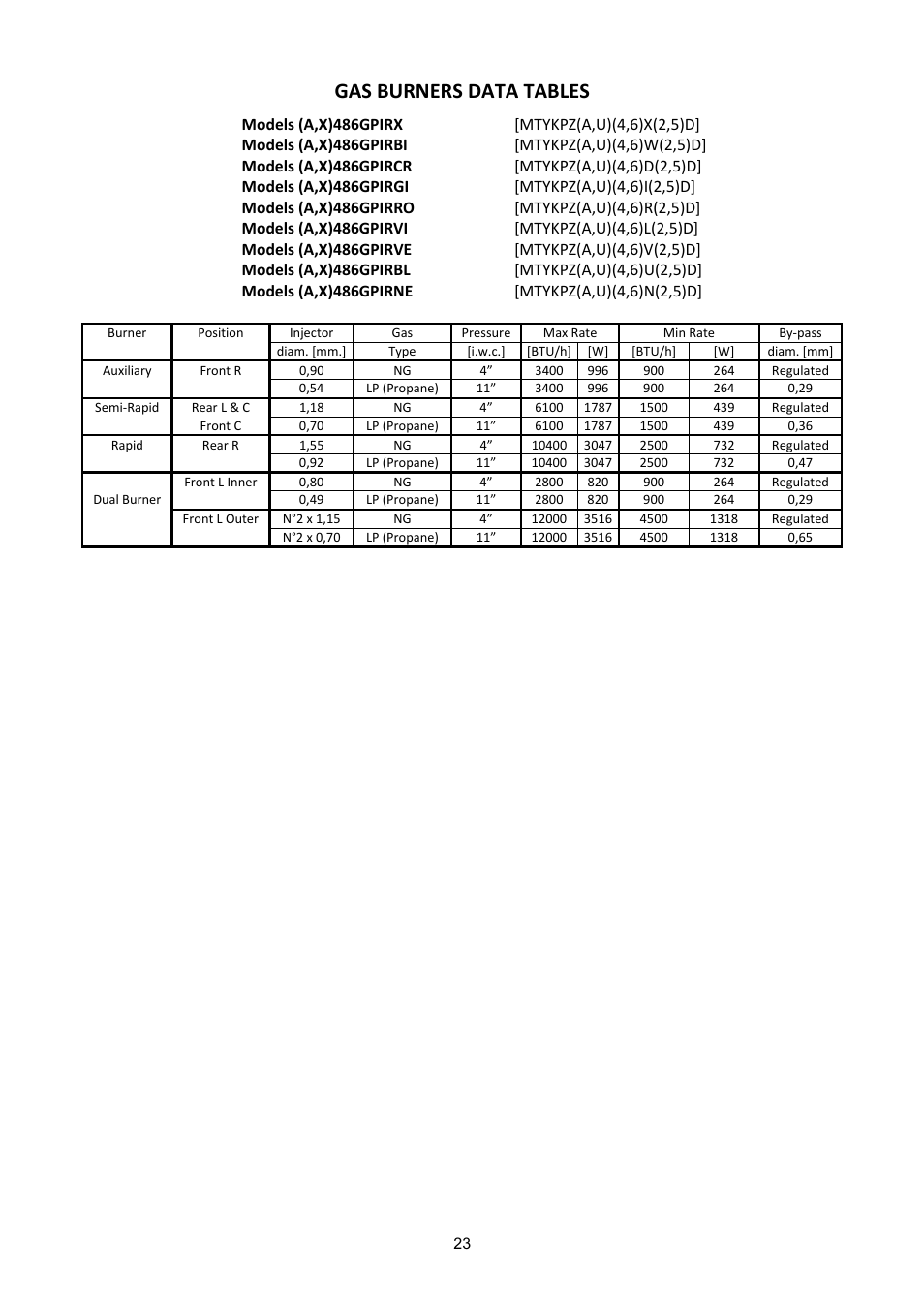 Gas burners data tables | Bertazzoni (A User Manual | Page 23 / 52