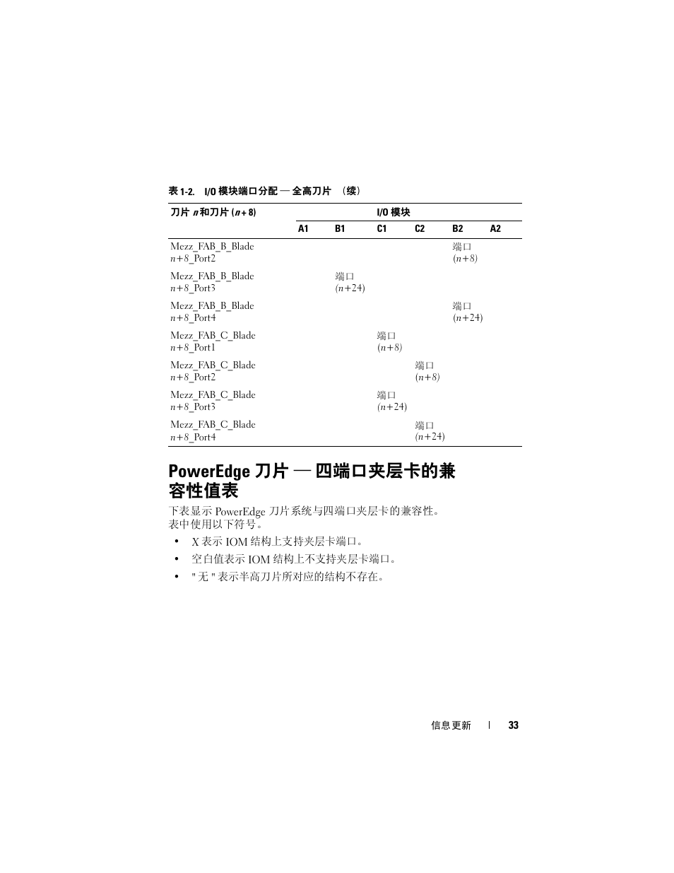Poweredge 刀片 ― 四端口夹层卡的兼 容性值表, Poweredge 刀片 — 四端口夹层卡的兼 容性值表 | Dell PowerEdge M610 User Manual | Page 33 / 186