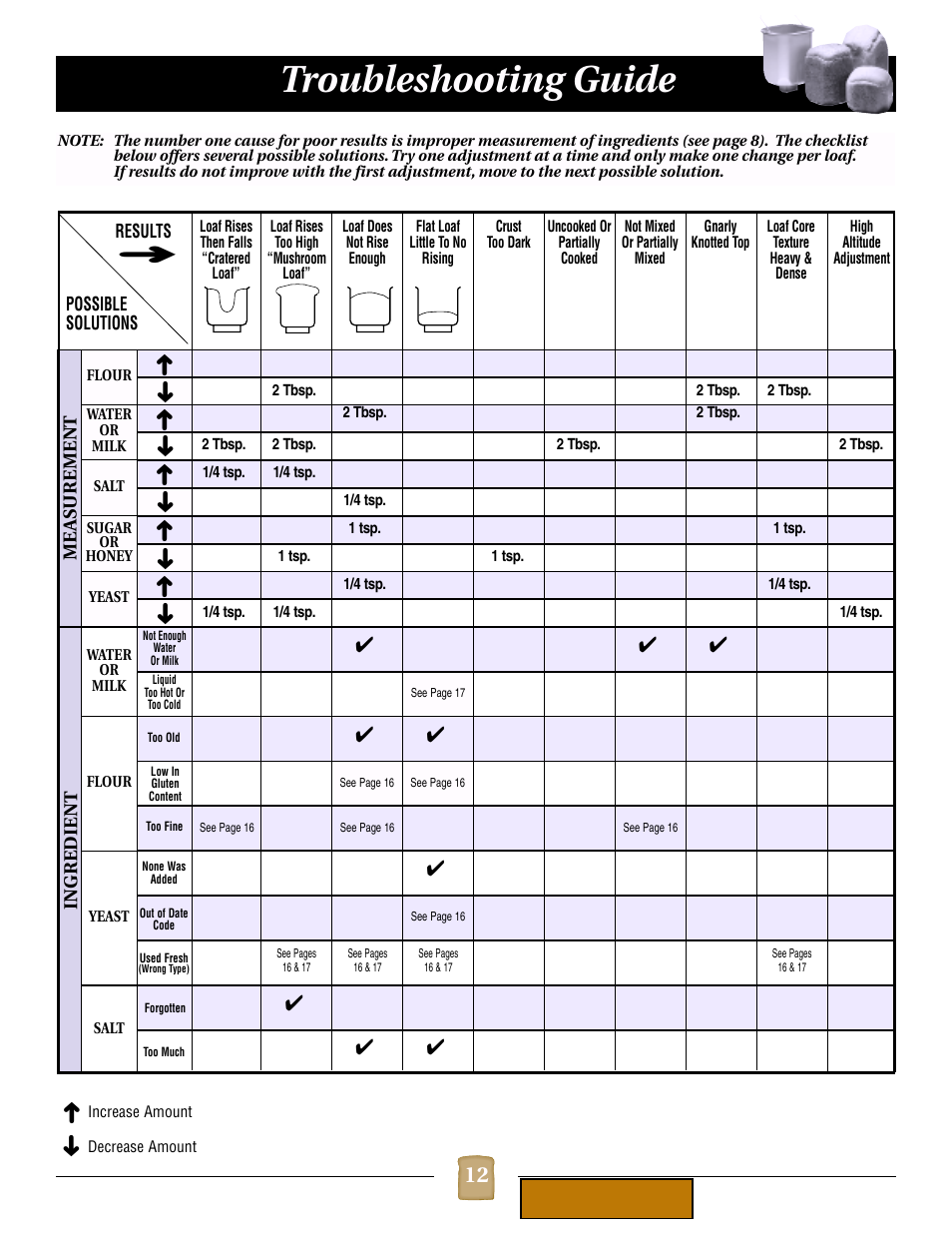 Troubleshooting, Troubleshooting guide | Black & Decker B1620 User Manual | Page 12 / 34