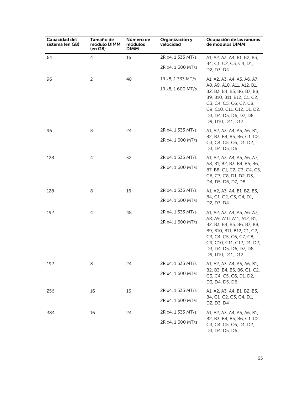 Dell PowerEdge M820 (for PE VRTX) User Manual | Page 65 / 183