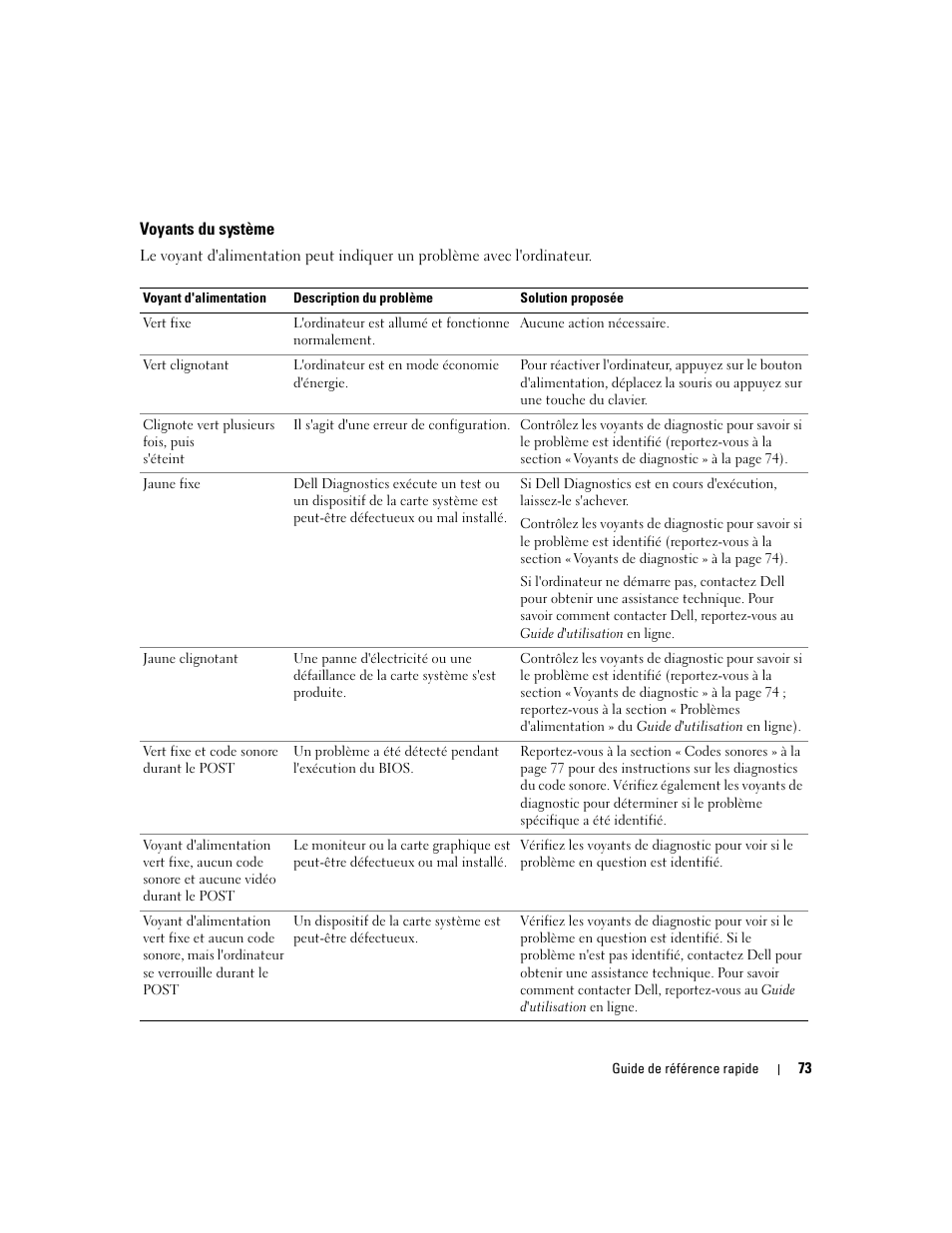 Voyants du système | Dell OptiPlex 210L User Manual | Page 73 / 128