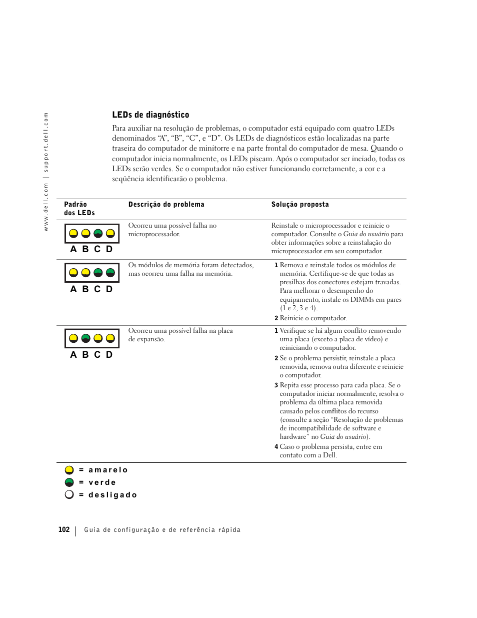 Leds de diagnóstico, A b c d | Dell Precision 360 User Manual | Page 102 / 146