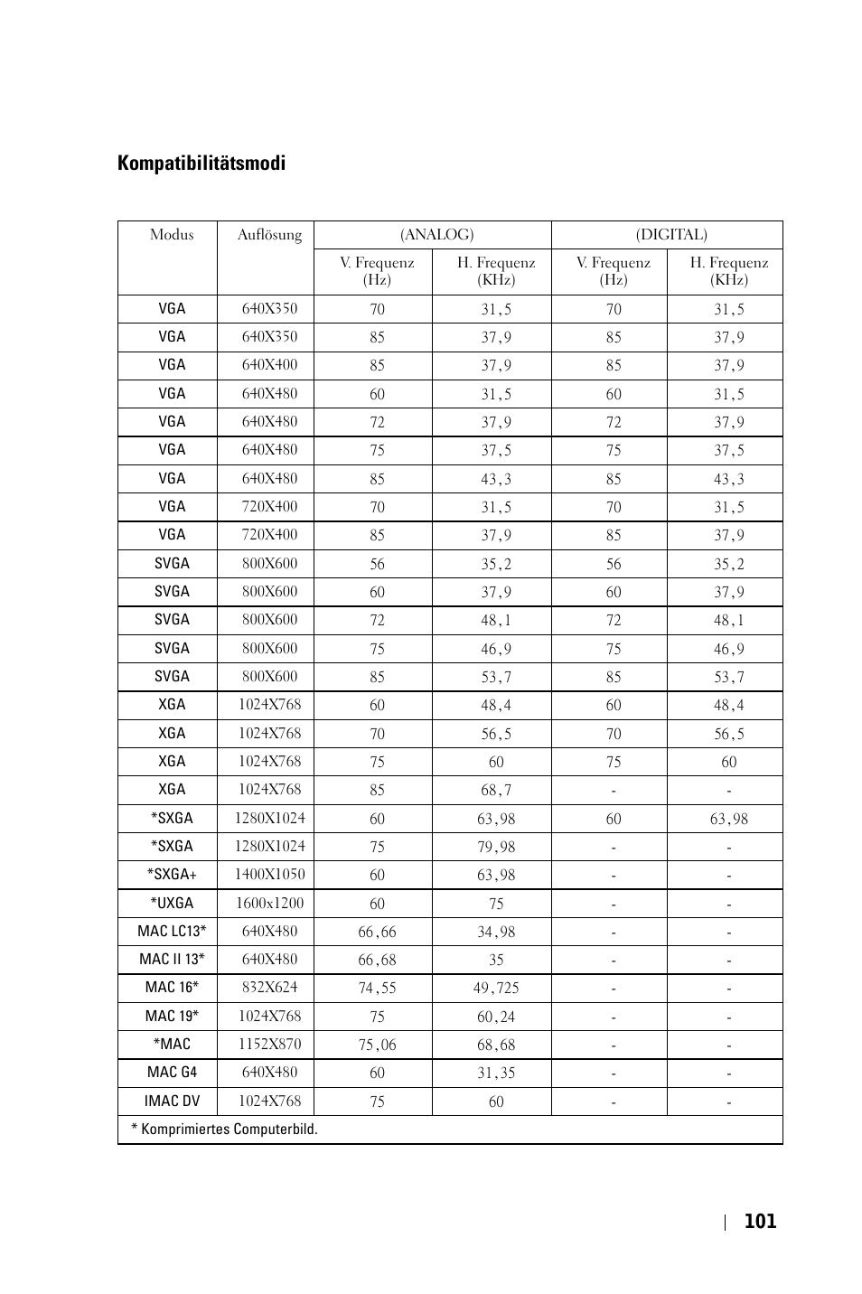 Kompatibilitätsmodi | Dell 3400MP Projector User Manual | Page 101 / 570
