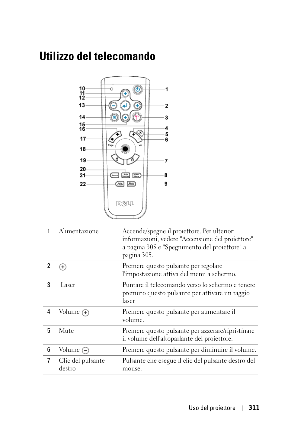 Utilizzo del telecomando | Dell 3400MP Projector User Manual | Page 311 / 570