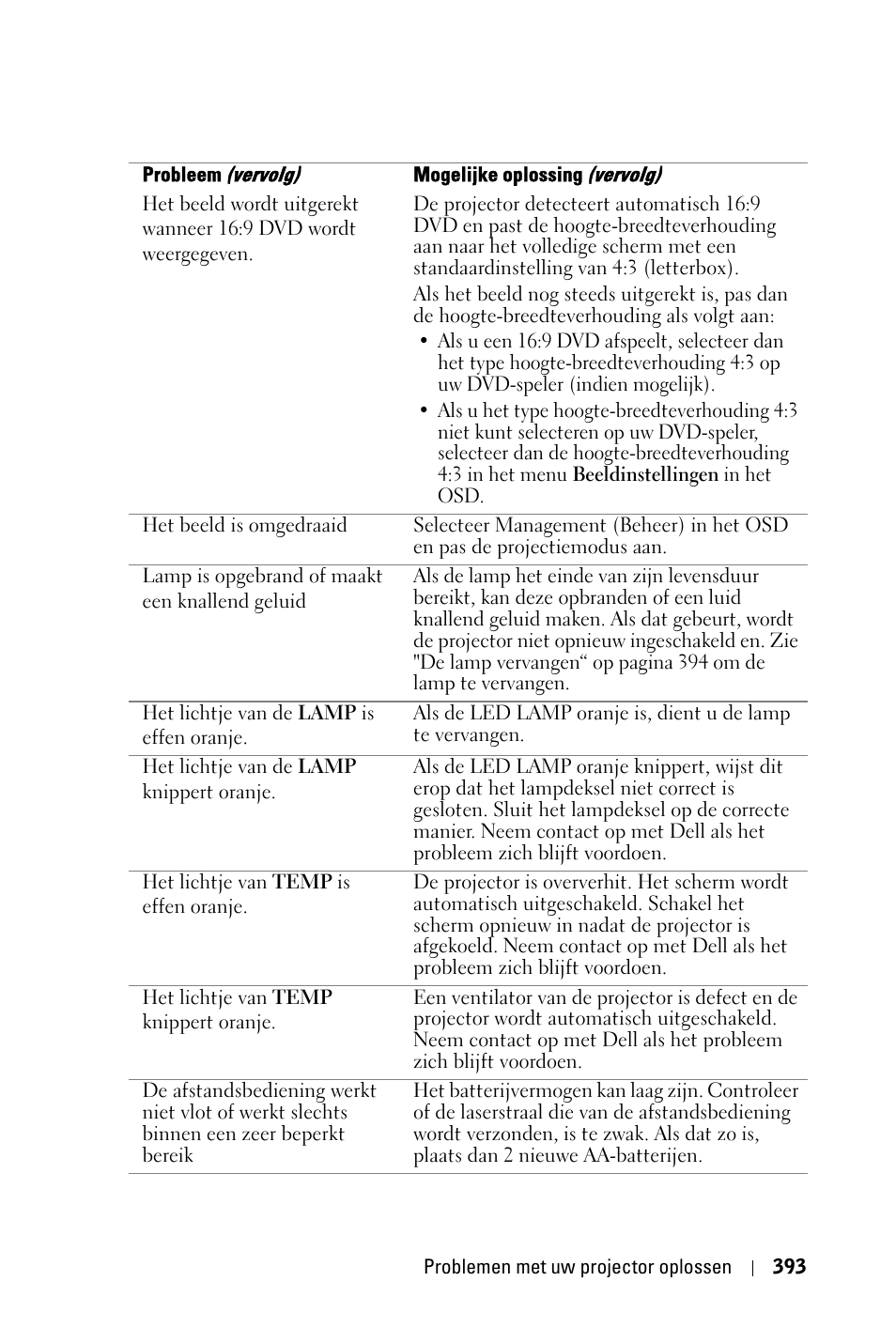 Dell 3400MP Projector User Manual | Page 393 / 570