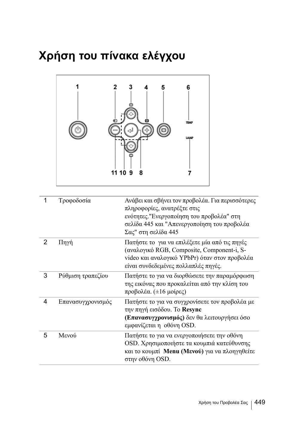 Χρήση του πίνακα ελέγχου | Dell 3400MP Projector User Manual | Page 449 / 570