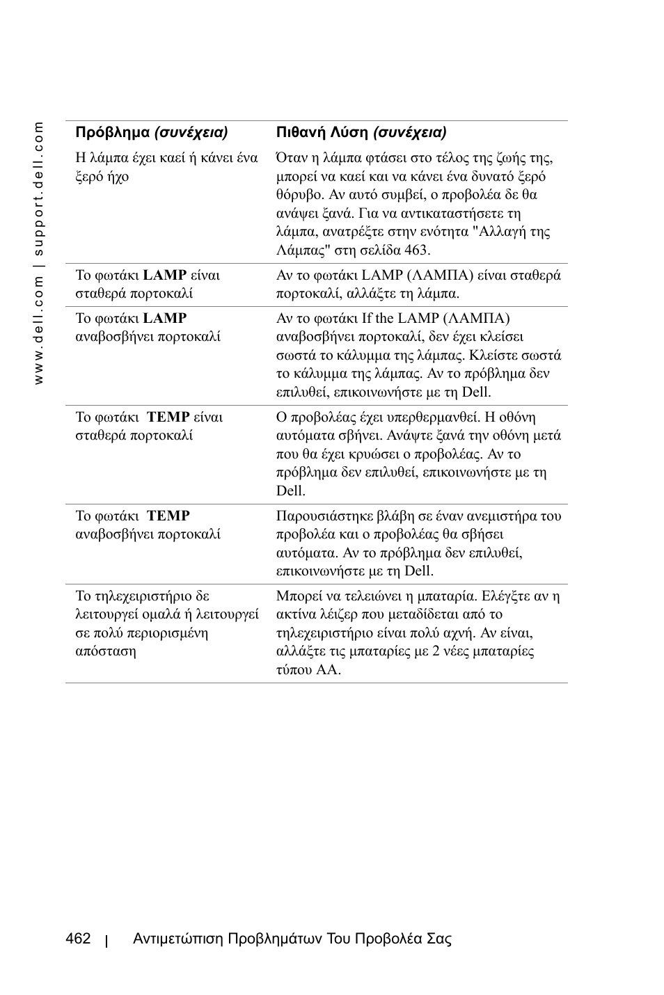 Dell 3400MP Projector User Manual | Page 462 / 570